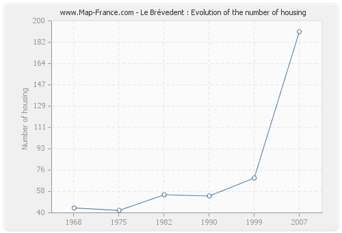 Le Brévedent : Evolution of the number of housing